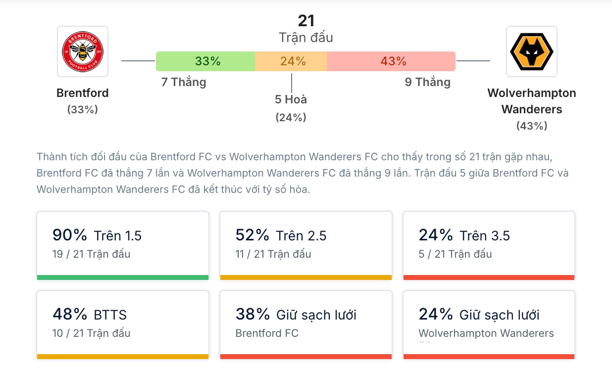 Phân tích lịch sử H2H Brentford vs Wolverhampton