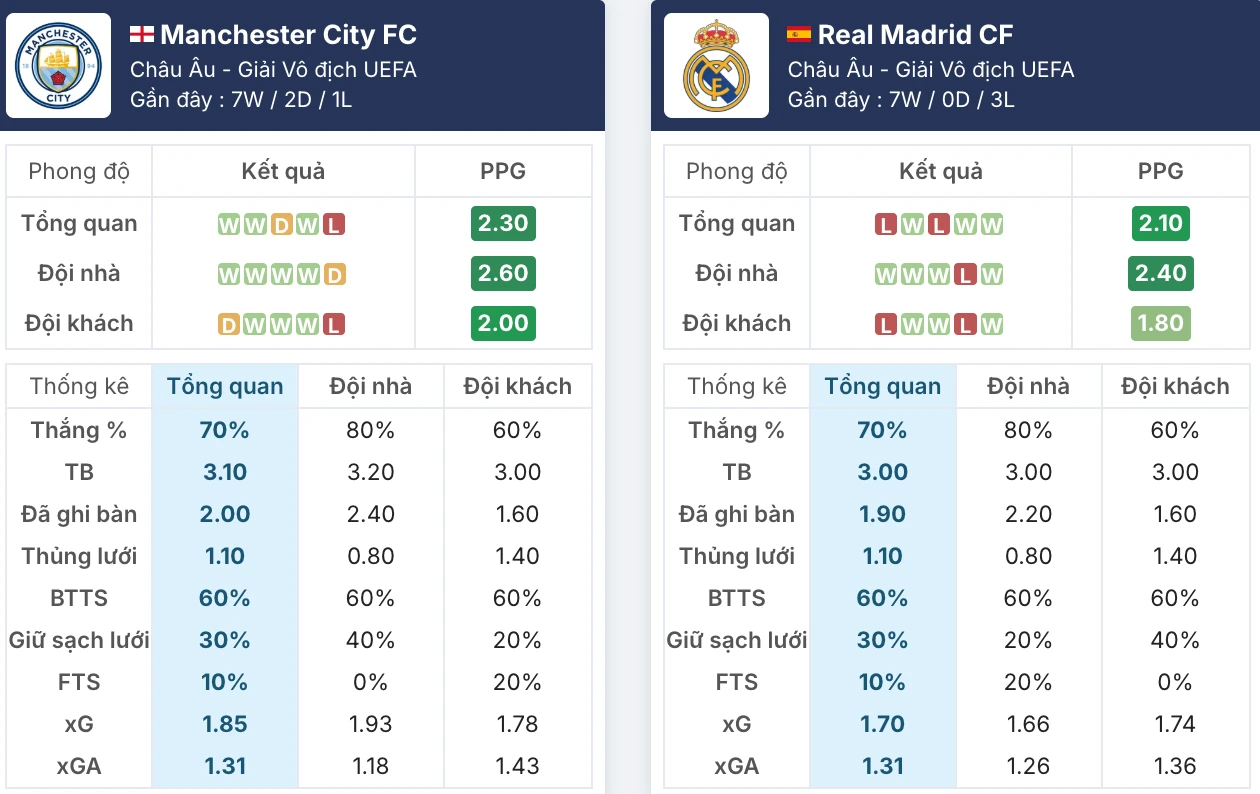 Phong độ Man City vs Real Madrid trước giờ G