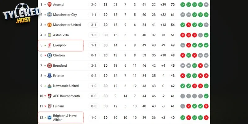 Vị trí của Brighton vs Liverpool tại NHA
